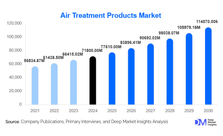 Air Treatment Products Market Size, Top Manufacturers & Growth By 2030 