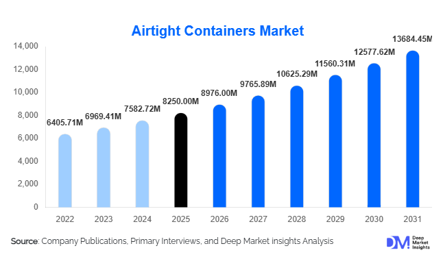 Airtight Containers Market Size, Share & Growth Report | 2031