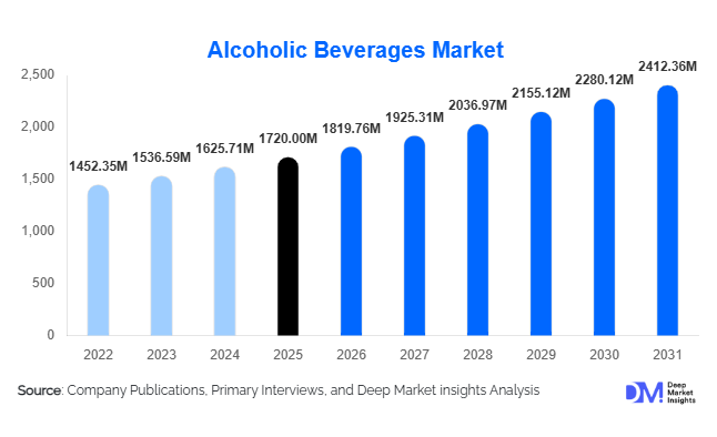 Alcoholic Beverages Market Size, Share & Growth Report | 2031