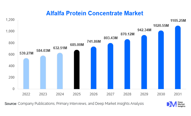 Global Alfalfa Protein Concentrate Market Size, Share & Growth Report | 2031