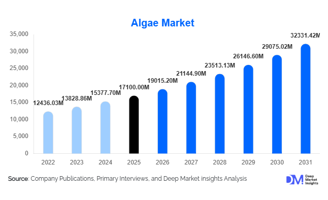 Algae Market Size, Share & Growth Report | 2031