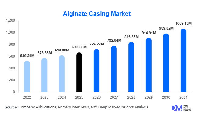 Alginate Casing Market Size, Share & Growth Report | 2031