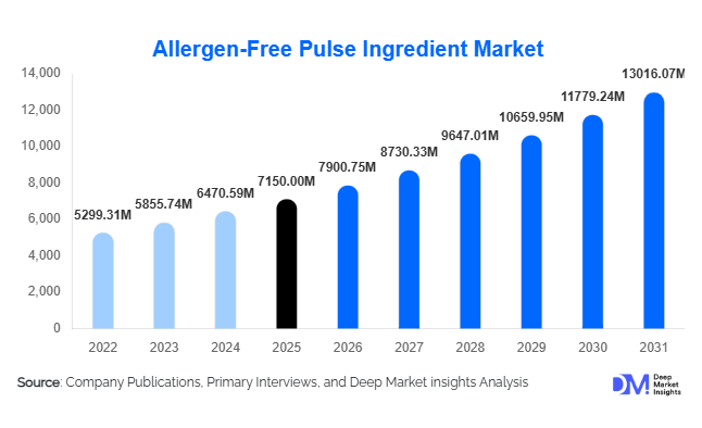 Allergen-Free Pulse Ingredient Market Size, Share & Growth Report | 2031