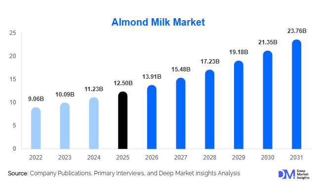 Almond Milk Market Size, Share & Growth Report | 2031