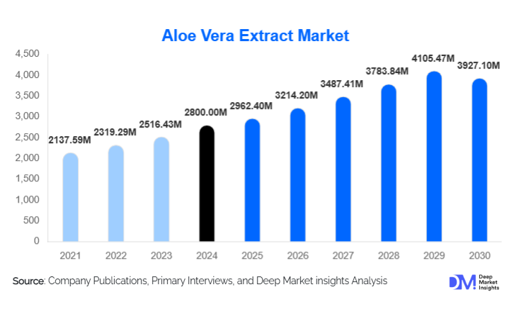 Aloe Vera Extract Market