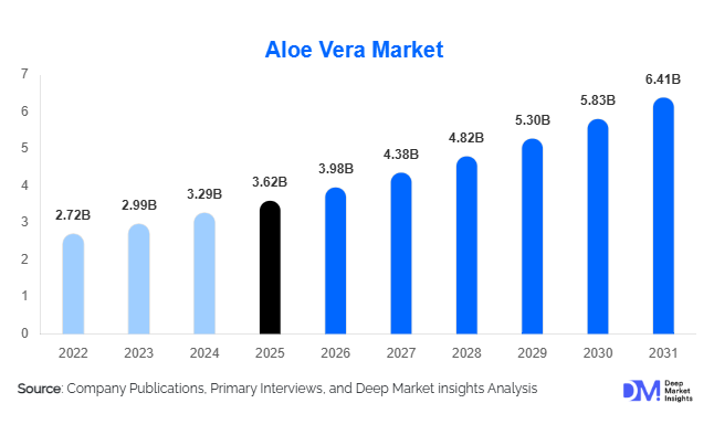 Aloe Vera Market Size, Share & Growth Report | 2031