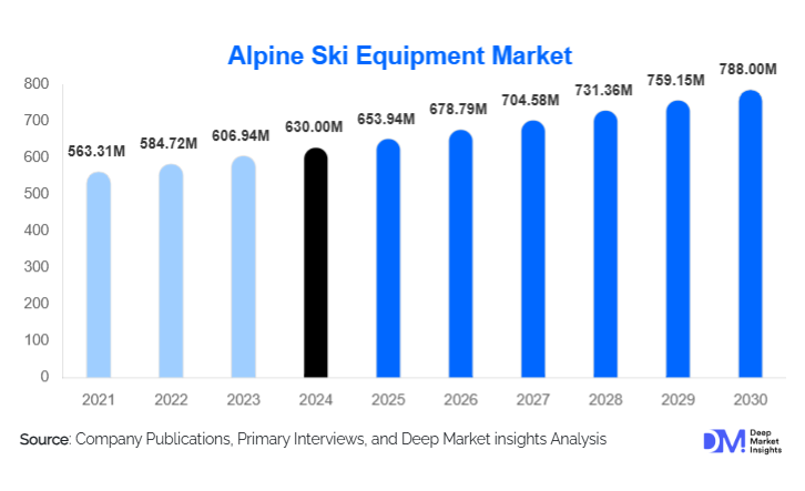 Alpine Ski Equipment Market Size, Share & Top Manufacturers By 2030