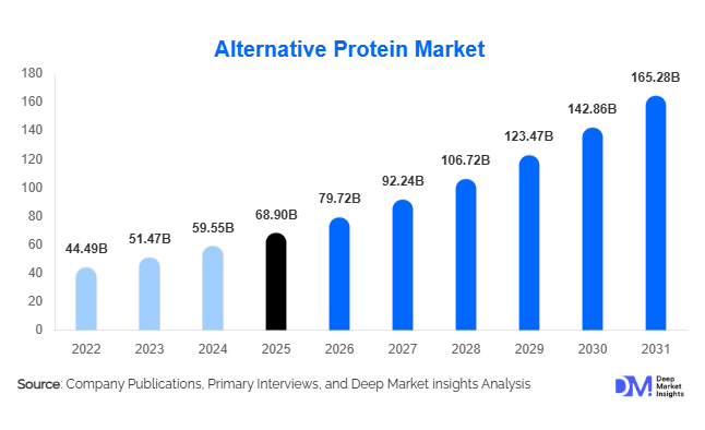 Alternative Protein Market Size, Share & Growth Report | 2031