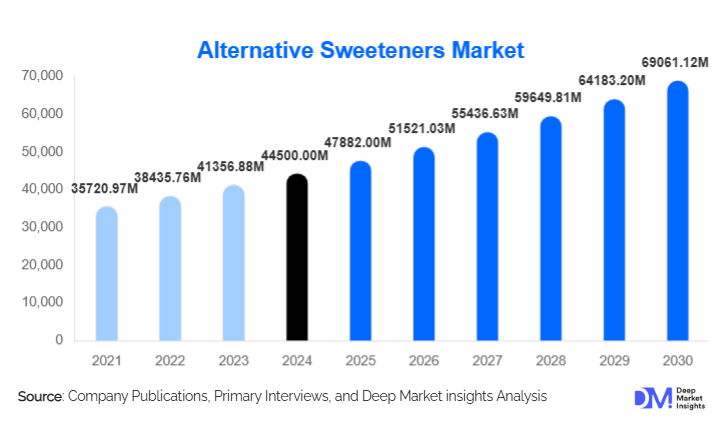 Alternative Sweeteners Market Size, Global Demand & Growth By 2030