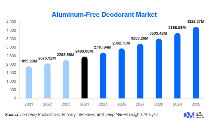 Aluminum Free Deodorant Market Size, Share & Growth Report | 2030