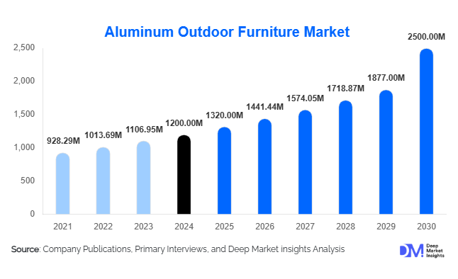 Aluminum Outdoor Furniture Market Size, Share & Growth Report | 2030