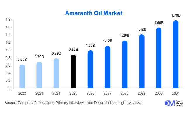 Amaranth Oil Market Size, Share & Growth Report | 2031