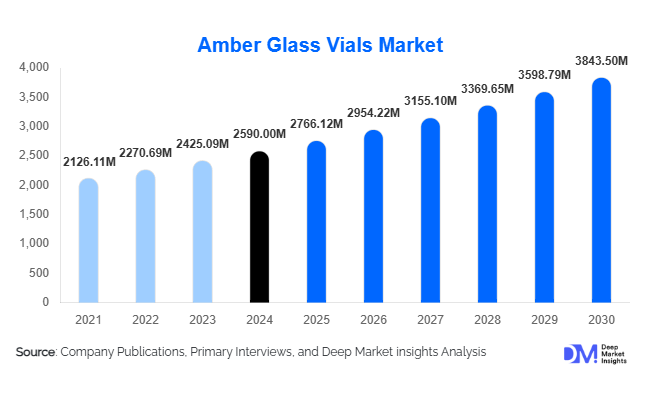 Amber Glass Vials Market Outlook 2025–2030 | Size, Share, CAGR