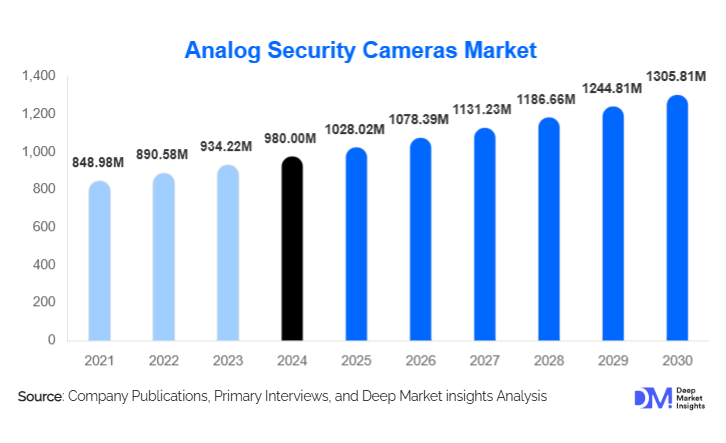 Analog Security Cameras Market Size, Share & Growth By 2030