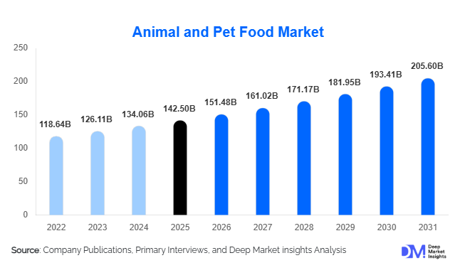Animal and Pet Food Market Size, Share & Growth Report | 2031