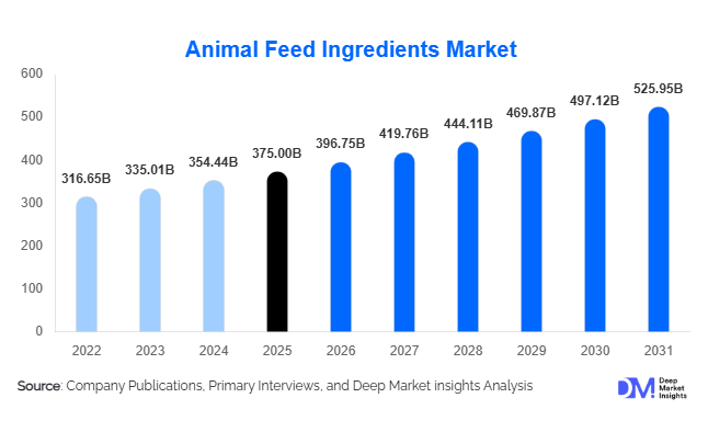 Animal Feed Ingredients Market
