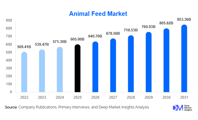 Animal Feed Market Size, Share & Growth Report | 2031
