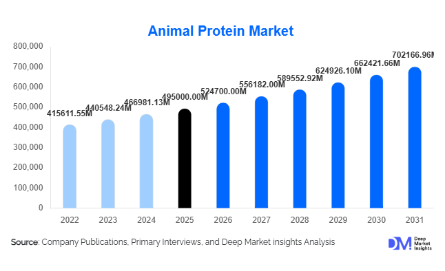 Animal Protein Market