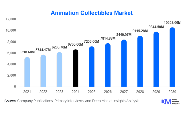 Animation Collectibles Market Size, Share & Growth Report | 2030
