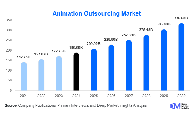Animation Outsourcing Market Size, Top Share & Growth Report | 2030