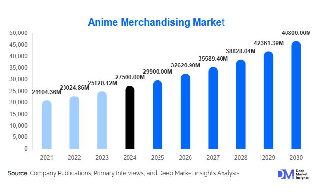 Anime Merchandising Market Size, Share & Growth Report | 2030