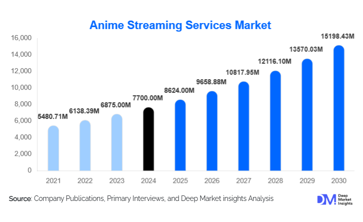 Anime Streaming Services Market Size, Trends & Top Platforms By 2030
