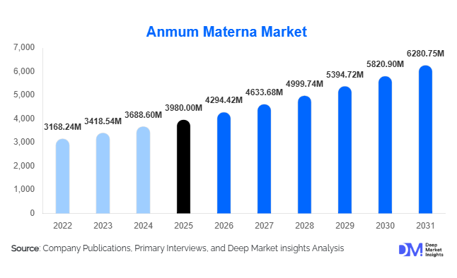 Anmum Materna Market Size, Share & Growth Report | 2031
