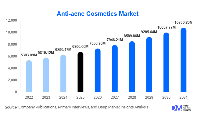Antiacne Cosmetics Market Size, Share & Growth Report | 2031