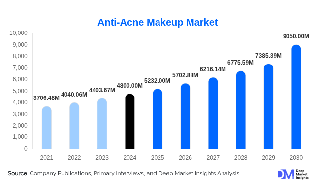 Anti-Acne Makeup Market Size, Share & Growth Report | 2030
