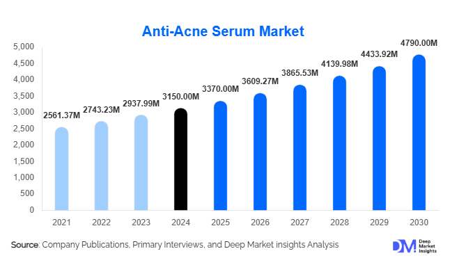 Anti-Acne Serum Market Size, Share & Growth Report | 2030
