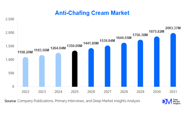 Anti-Chafing Cream Market Size, Share & Growth Report | 2031