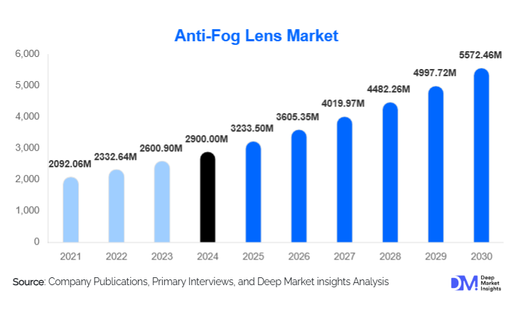 Anti-Fog Lens Market Size, Trends & Forecast Analysis Report | 2030 