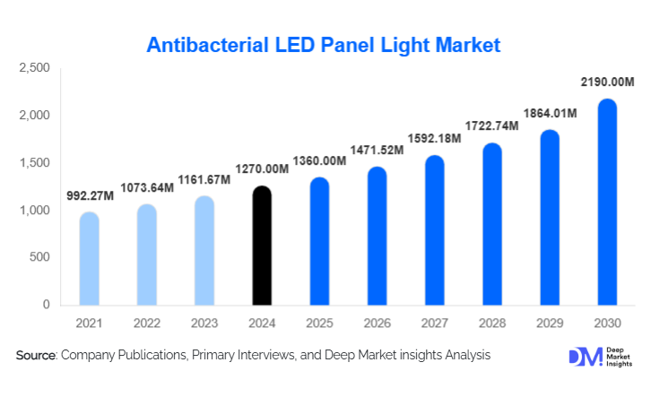 Antibacterial LED Panel Light Market Size, Share & Growth Forecast | 2030