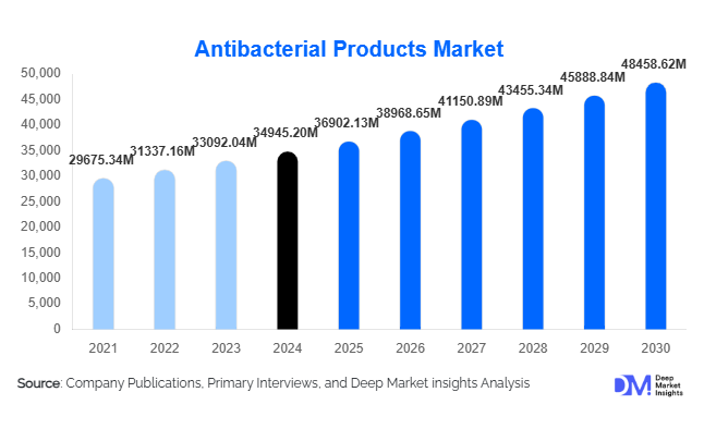 Antibacterial Products Market Size, Demand & Growth | 2030
