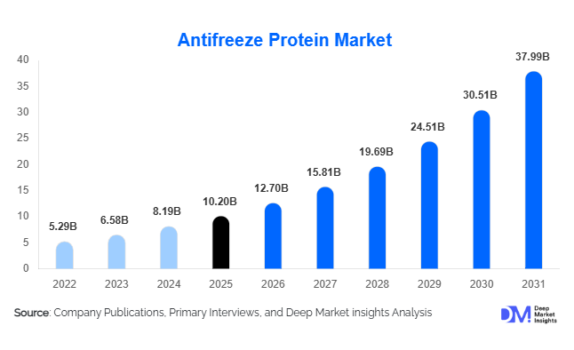 Antifreeze Protein Market Size, Share & Growth Report | 2031