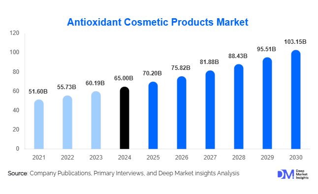 Antioxidant Cosmetic Products Market Size & Growth Outlook 2030