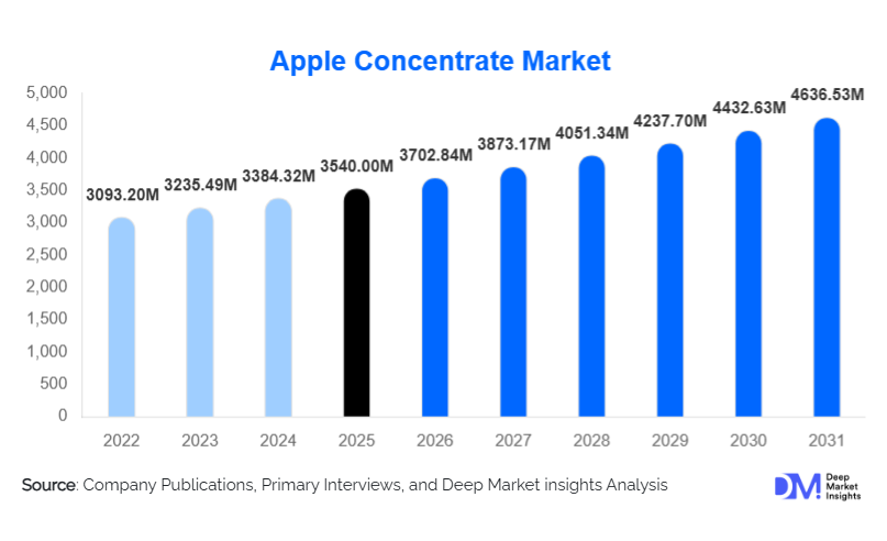 Apple Concentrate Market Size, Share & Growth Report | 2031