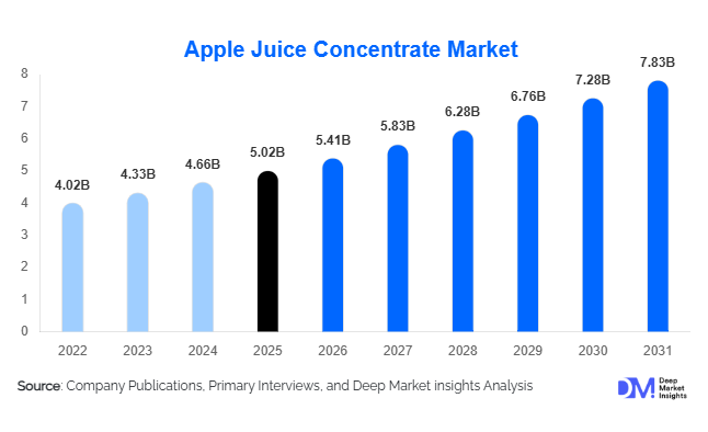 Apple Juice Concentrate Market Size, Share & Growth Report | 2031