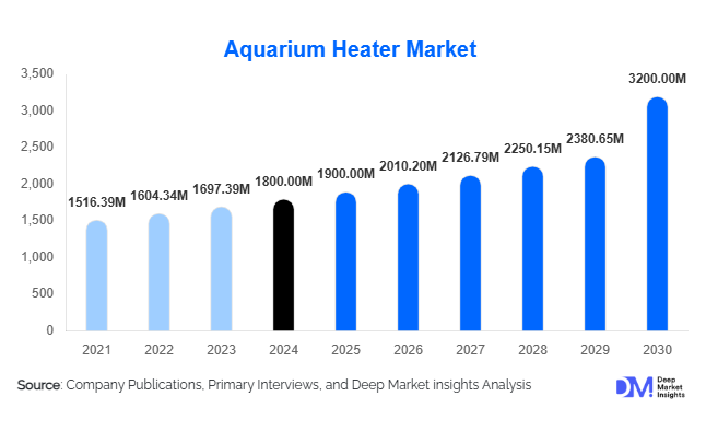 Aquarium Heater Market Size, Share & Growth Report | 2030