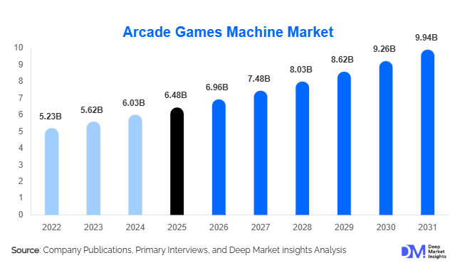 Arcade Games Machine Market