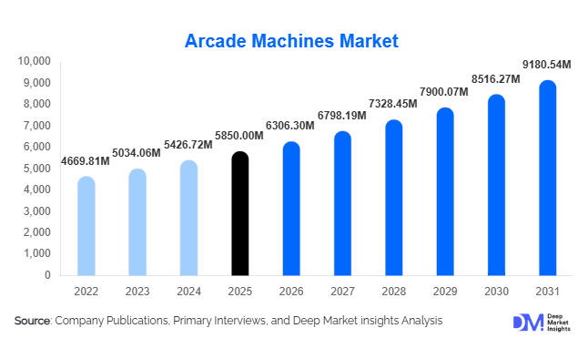 Arcade Machines Market Size, Share & Growth Report | 2031