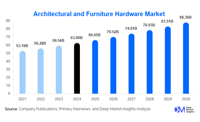 Architectural and Furniture Hardware Market Size, Share & Growth Report | 2030