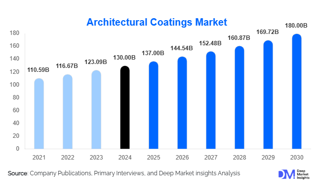 Architectural Coatings Market Size, Share & Growth Report | 2030