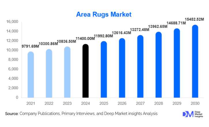 Area Rugs Market Market Size, Demand & Growth Report | 2030