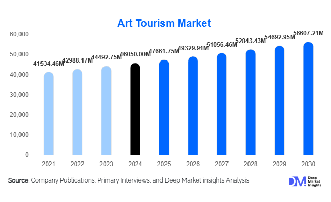 Art Tourism Market Size, Share & Growth Report | 2030