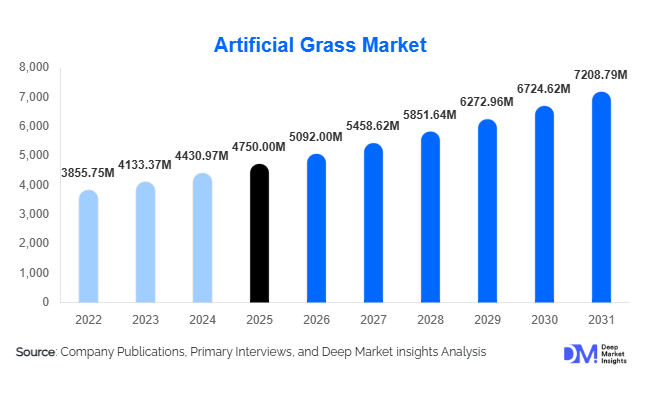 Artificial Grass Market Size, Share & Growth Report | 2031