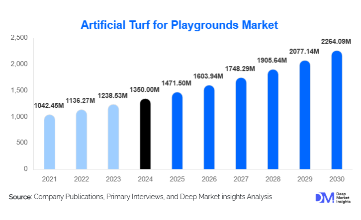 Artificial Turf for Playgrounds Market Size, Demand & Growth By 2030