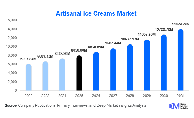 Artisanal Ice Creams Market