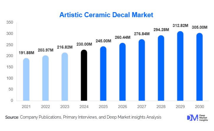 Artistic Ceramic Decal Market Size Analysis & Growth Trends | 2030