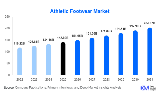 Athletic Footwear Market